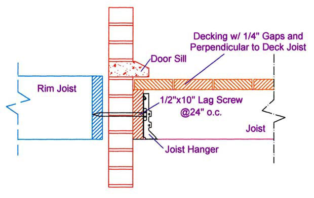 How to attach a deck ledger to a house with brick veneer.
