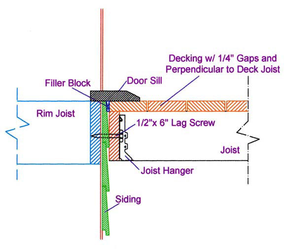 How to attach a ledger to a house with siding.
