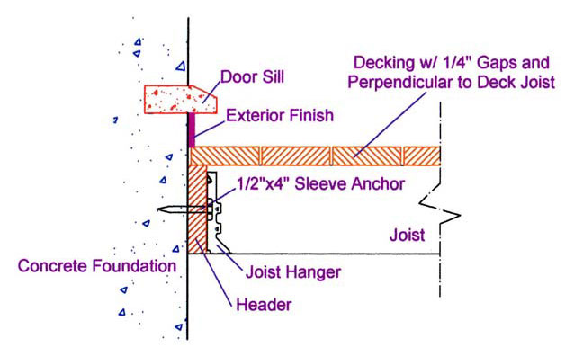 How to attach a ledger to a concrete foundation wall.