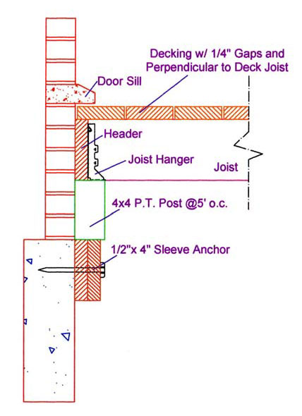 How to attach a ledger to a house with a stone or stucco wall.