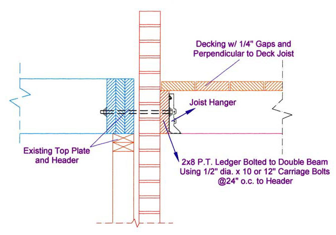 How to attach a deck ledger to an unfinished basement wall.