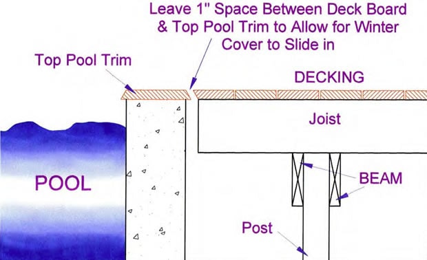 Drawing showing decking installed level with the edge of an above ground pool.