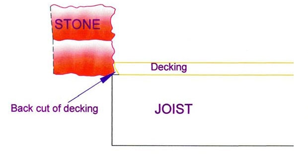 Back cut deck boards for a tight fit against an irregular surface.