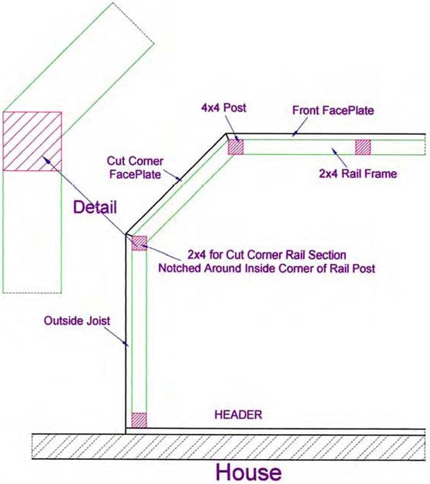 Sketch showing rail post installation detail where rail sections share a corner post at a 45 degree corner.
