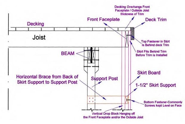 Sketch showing detail for installation of skirt supports around a deck.