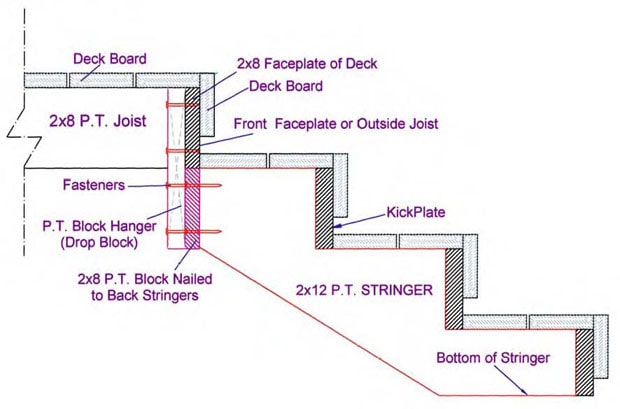 Riser stairs secured to a deck with drop blocks.