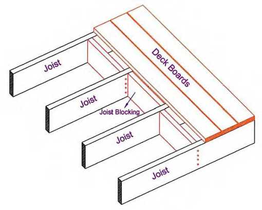 Deck boards installed on the blocked substructure of a deck.