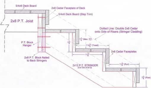 Exterior deck riser stairs constructed of pressure treated wood.